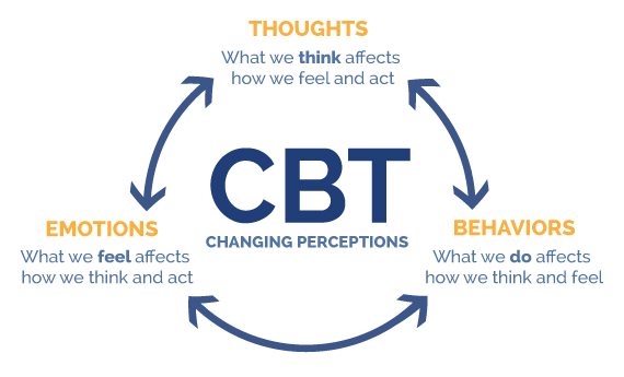 Cbt goals for online anxiety