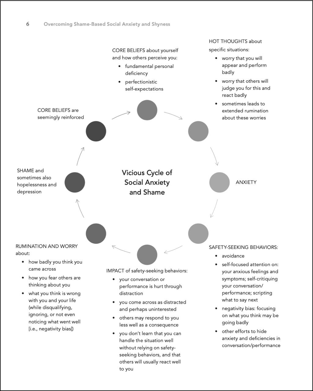Vicious Cycle of Social Anxiety and Shame